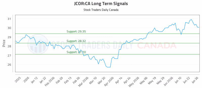Stock Chart for JCOR:CA