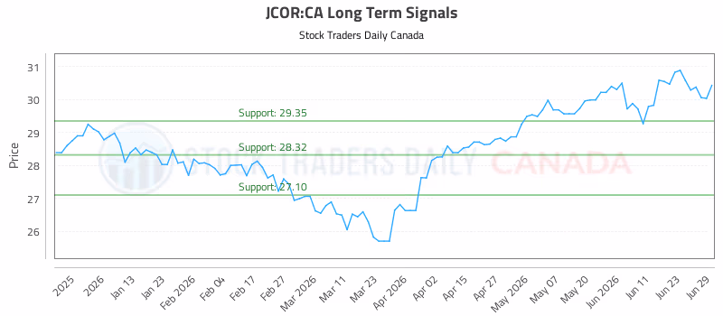 Stock Chart for JCOR:CA