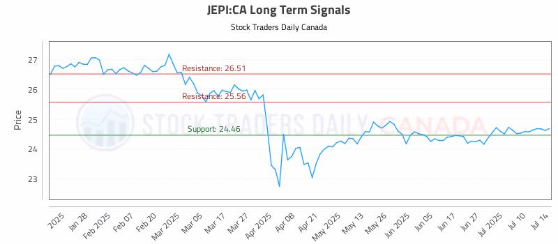 Stock Chart for JEPI:CA