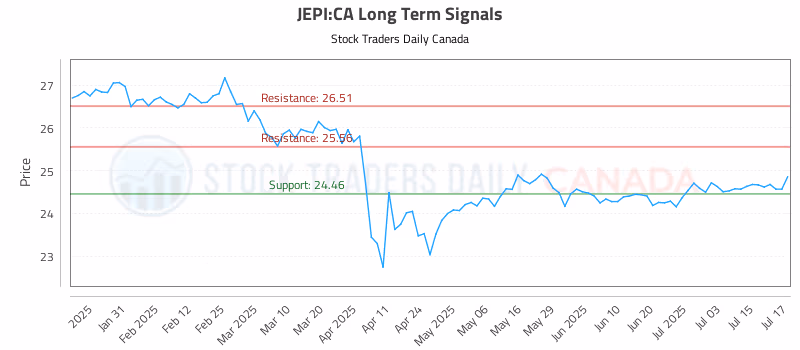 Stock Chart for JEPI:CA