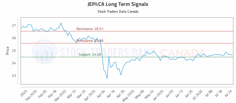 Stock Chart for JEPI:CA