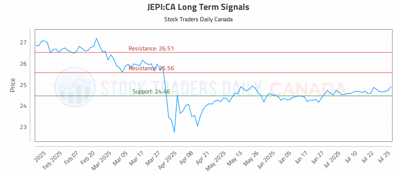 Stock Chart for JEPI:CA