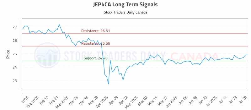 Stock Chart for JEPI:CA