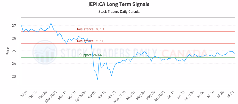 Stock Chart for JEPI:CA