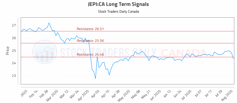 Stock Chart for JEPI:CA