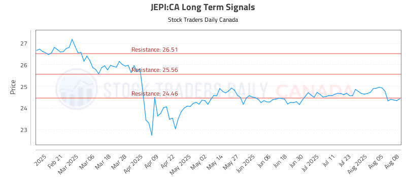 Stock Chart for JEPI:CA