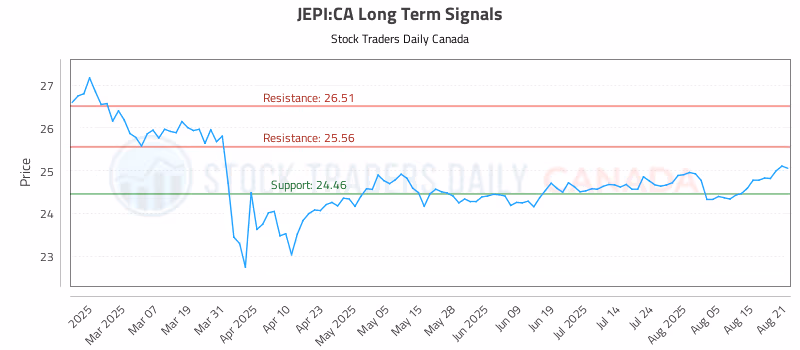Stock Chart for JEPI:CA