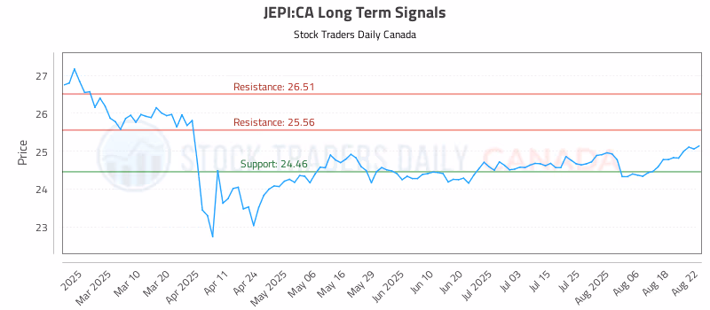 Stock Chart for JEPI:CA