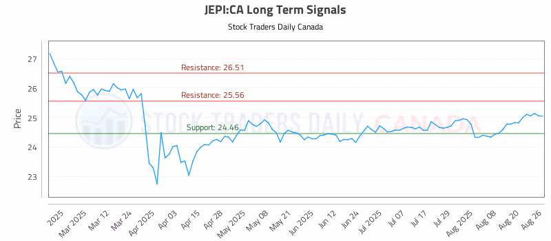 Stock Chart for JEPI:CA
