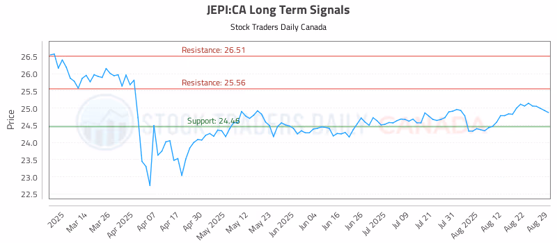 Stock Chart for JEPI:CA
