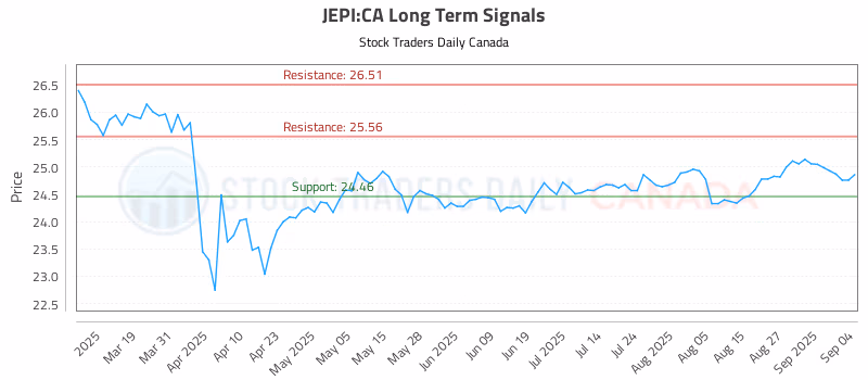 Stock Chart for JEPI:CA