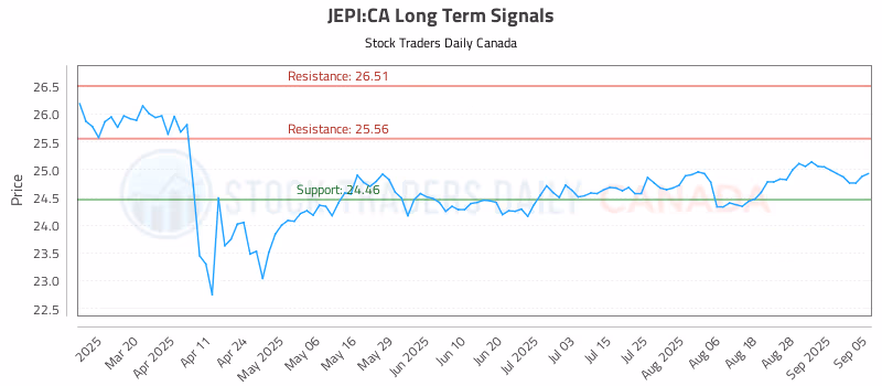Stock Chart for JEPI:CA