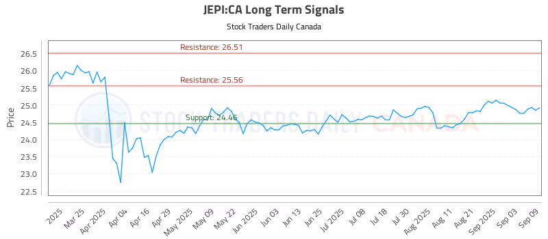 Stock Chart for JEPI:CA