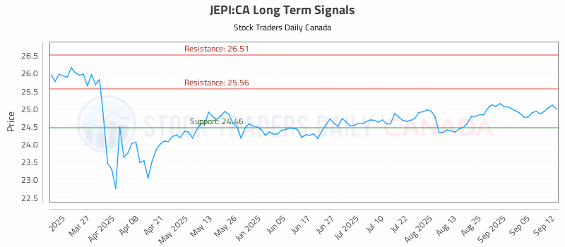 Stock Chart for JEPI:CA