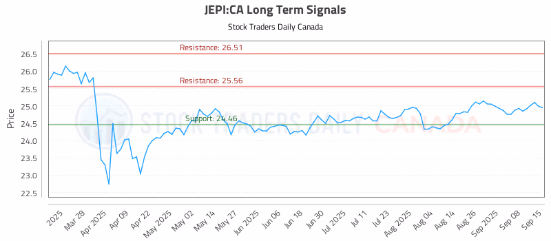 Stock Chart for JEPI:CA