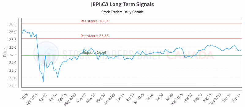 Stock Chart for JEPI:CA