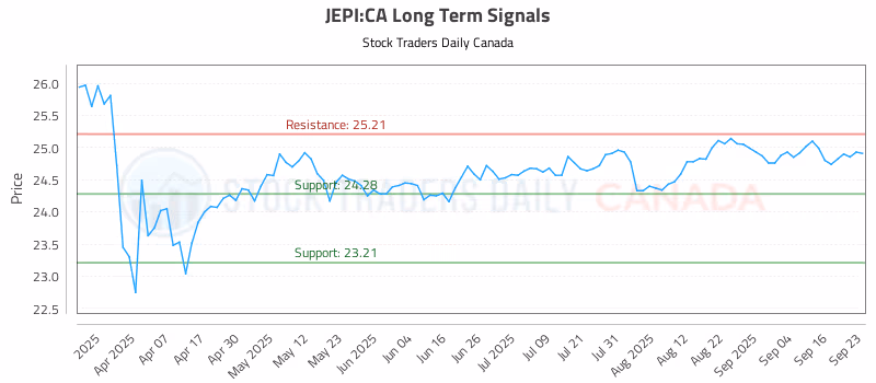 Stock Chart for JEPI:CA