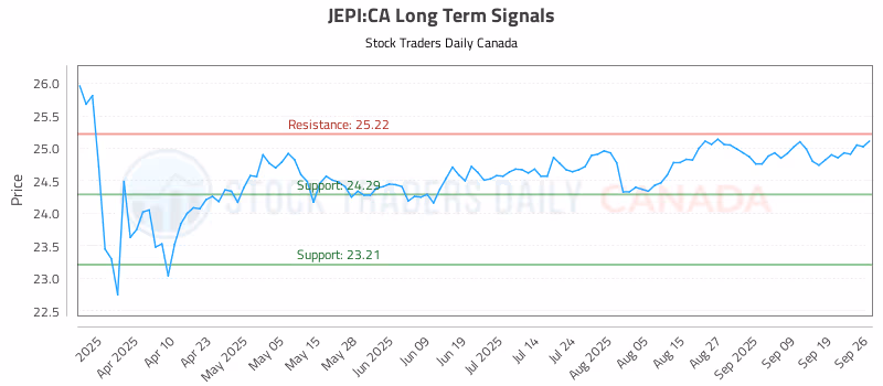 Stock Chart for JEPI:CA