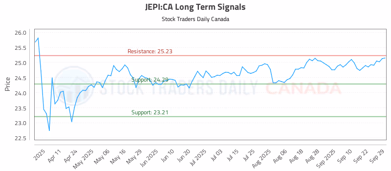 Stock Chart for JEPI:CA