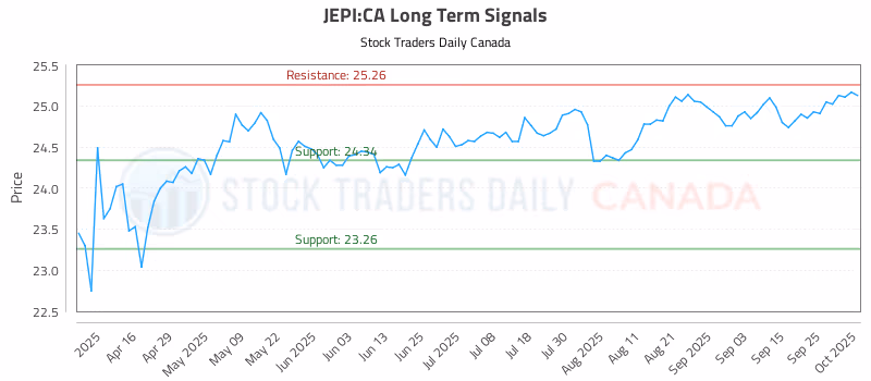 Stock Chart for JEPI:CA
