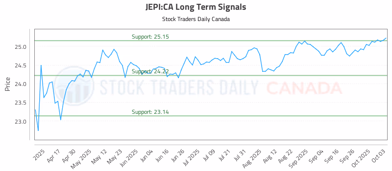 Stock Chart for JEPI:CA