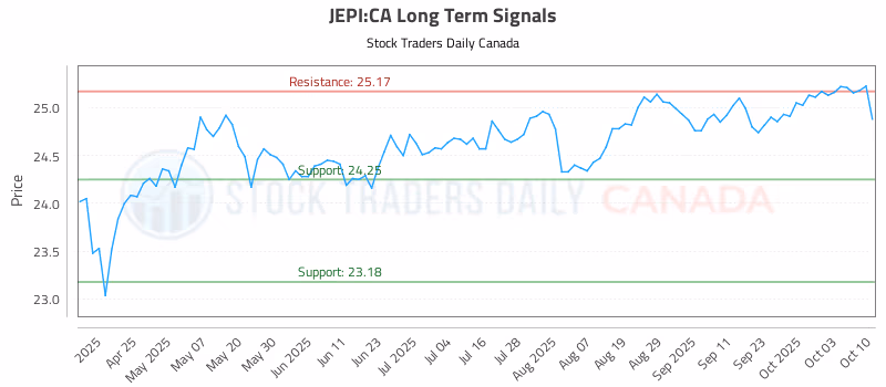 Stock Chart for JEPI:CA