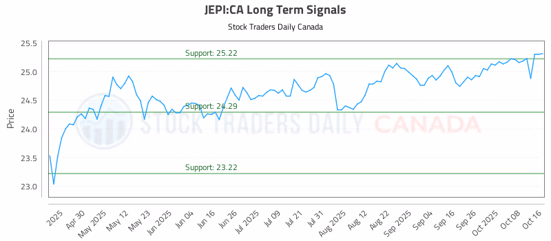 Stock Chart for JEPI:CA