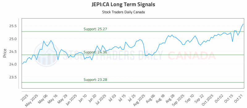 Stock Chart for JEPI:CA