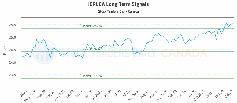 Stock Chart for JEPI:CA