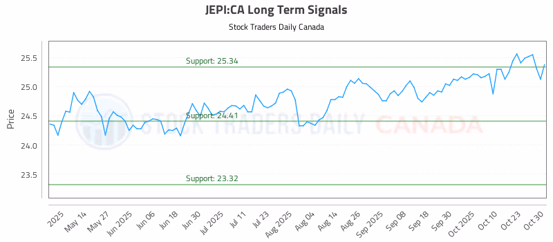 Stock Chart for JEPI:CA