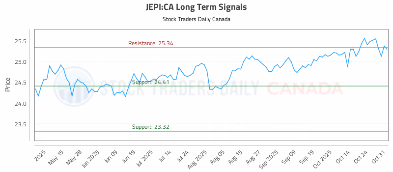 Stock Chart for JEPI:CA