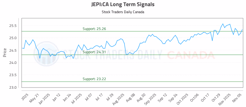 Stock Chart for JEPI:CA