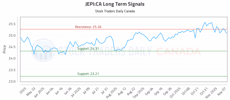 Stock Chart for JEPI:CA