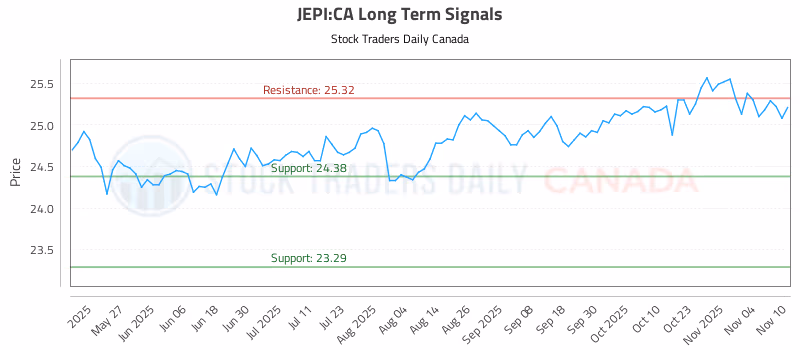 Stock Chart for JEPI:CA