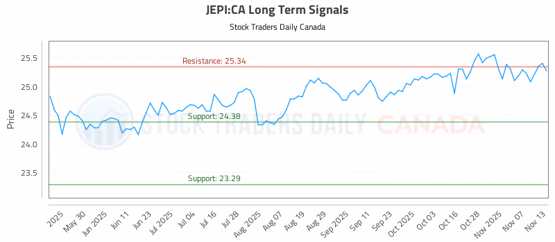 Stock Chart for JEPI:CA