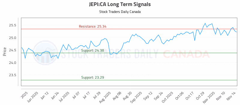 Stock Chart for JEPI:CA