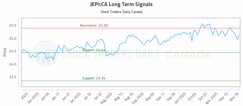 Stock Chart for JEPI:CA