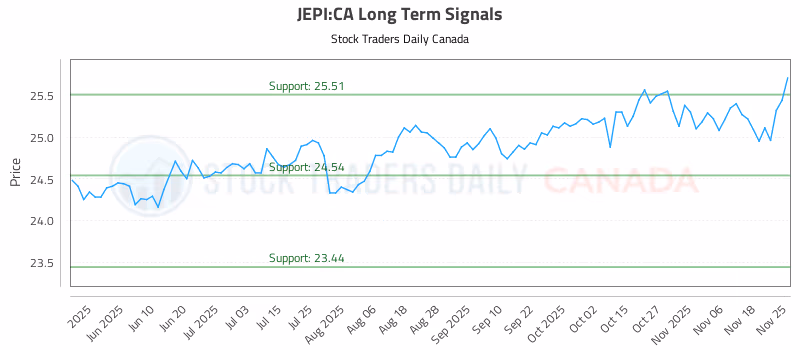 Stock Chart for JEPI:CA