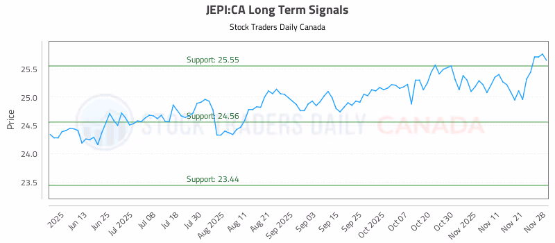 Stock Chart for JEPI:CA