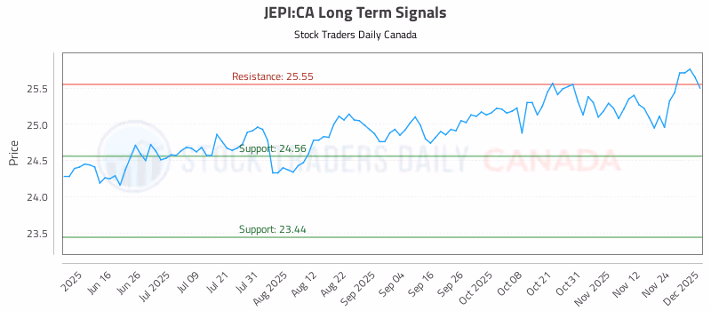 Stock Chart for JEPI:CA