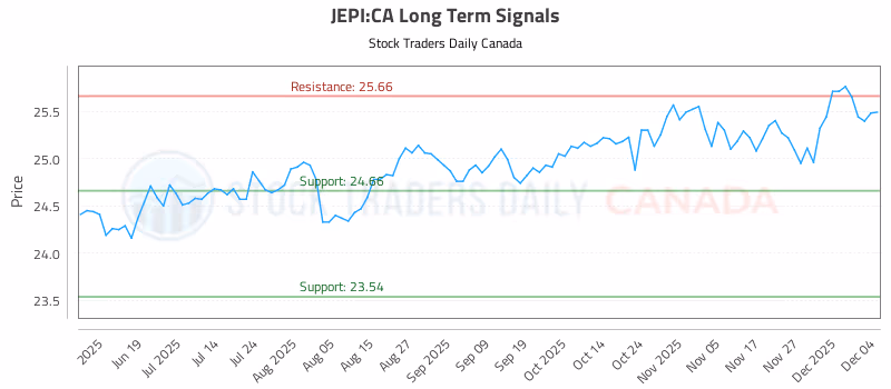 Stock Chart for JEPI:CA
