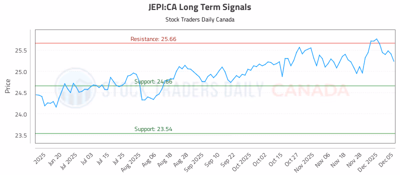 Stock Chart for JEPI:CA