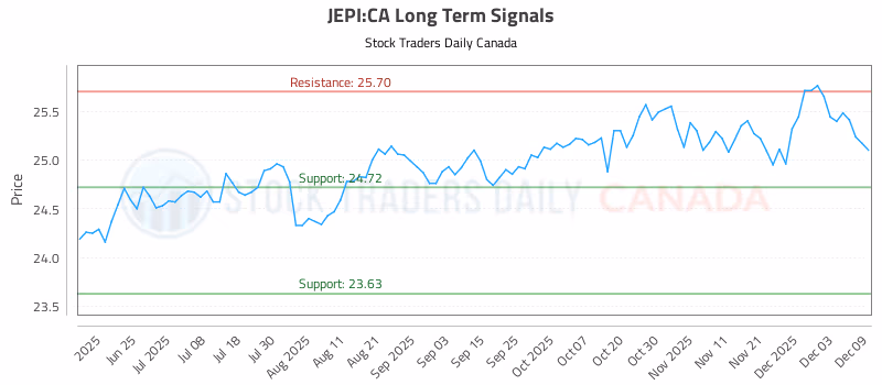 Stock Chart for JEPI:CA