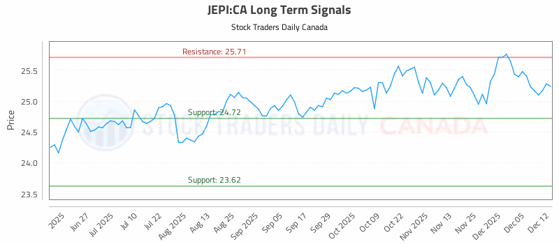 Stock Chart for JEPI:CA