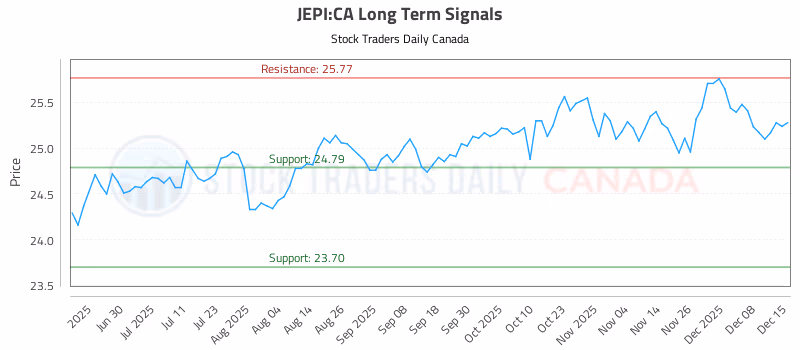 Stock Chart for JEPI:CA