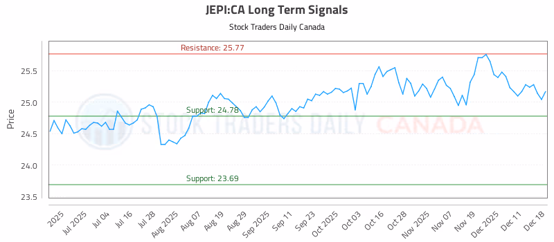 Stock Chart for JEPI:CA
