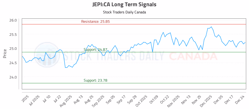 Stock Chart for JEPI:CA