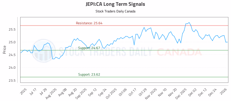 Stock Chart for JEPI:CA
