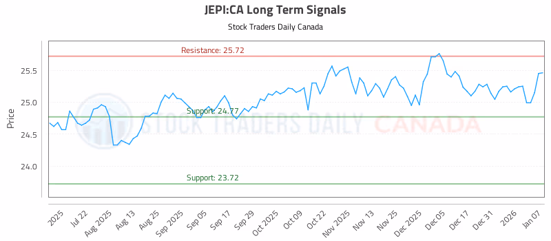 Stock Chart for JEPI:CA