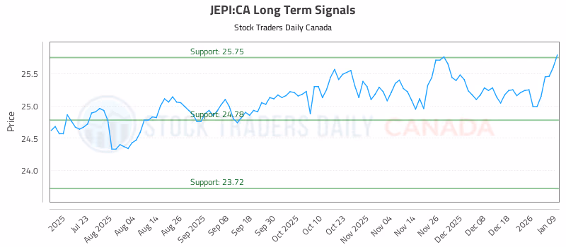 Stock Chart for JEPI:CA